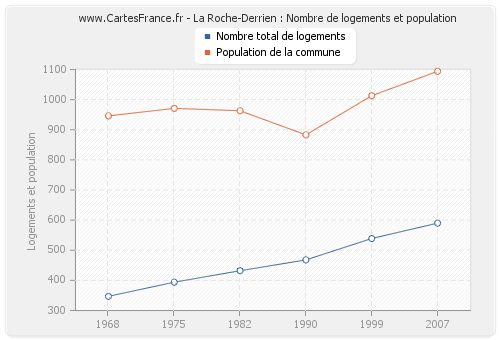 La Roche-Derrien : Nombre de logements et population
